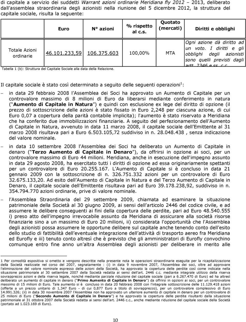 603 100,00% MTA Tabella 1 (b): Struttura del Capitale Sociale alla data della Relazione. Ogni azione dà diritto ad un voto. I diritti e gli obblighi degli azionisti sono quelli previsti dagli artt.