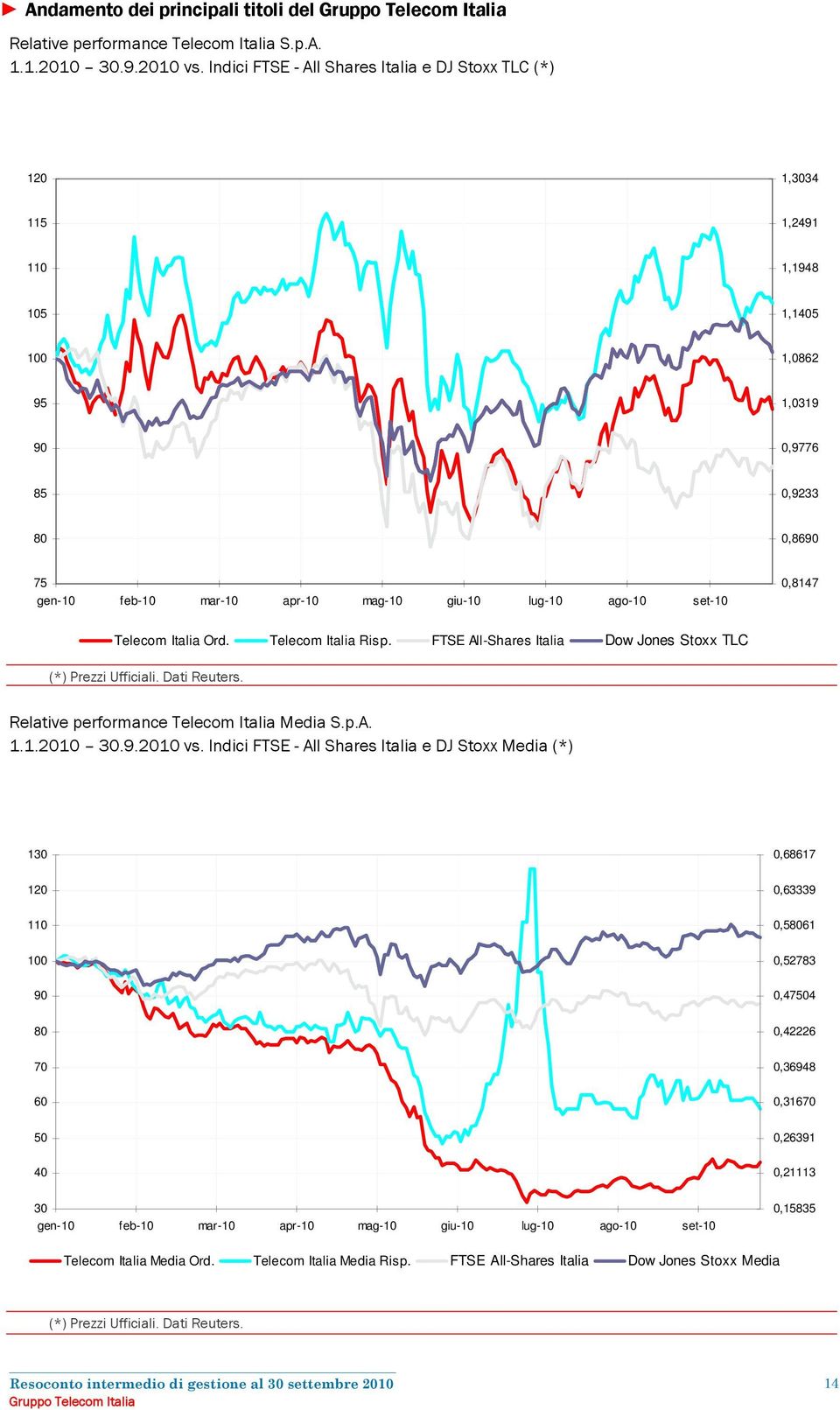 ago-10 set-10 0,8147 Telecom Italia Ord. Telecom Italia Risp. FTSE All-Shares Italia Dow Jones Stoxx TLC (*) Prezzi Ufficiali. Dati Reuters. Relative performance Telecom Italia Media S.p.A. 1.1. 30.9.