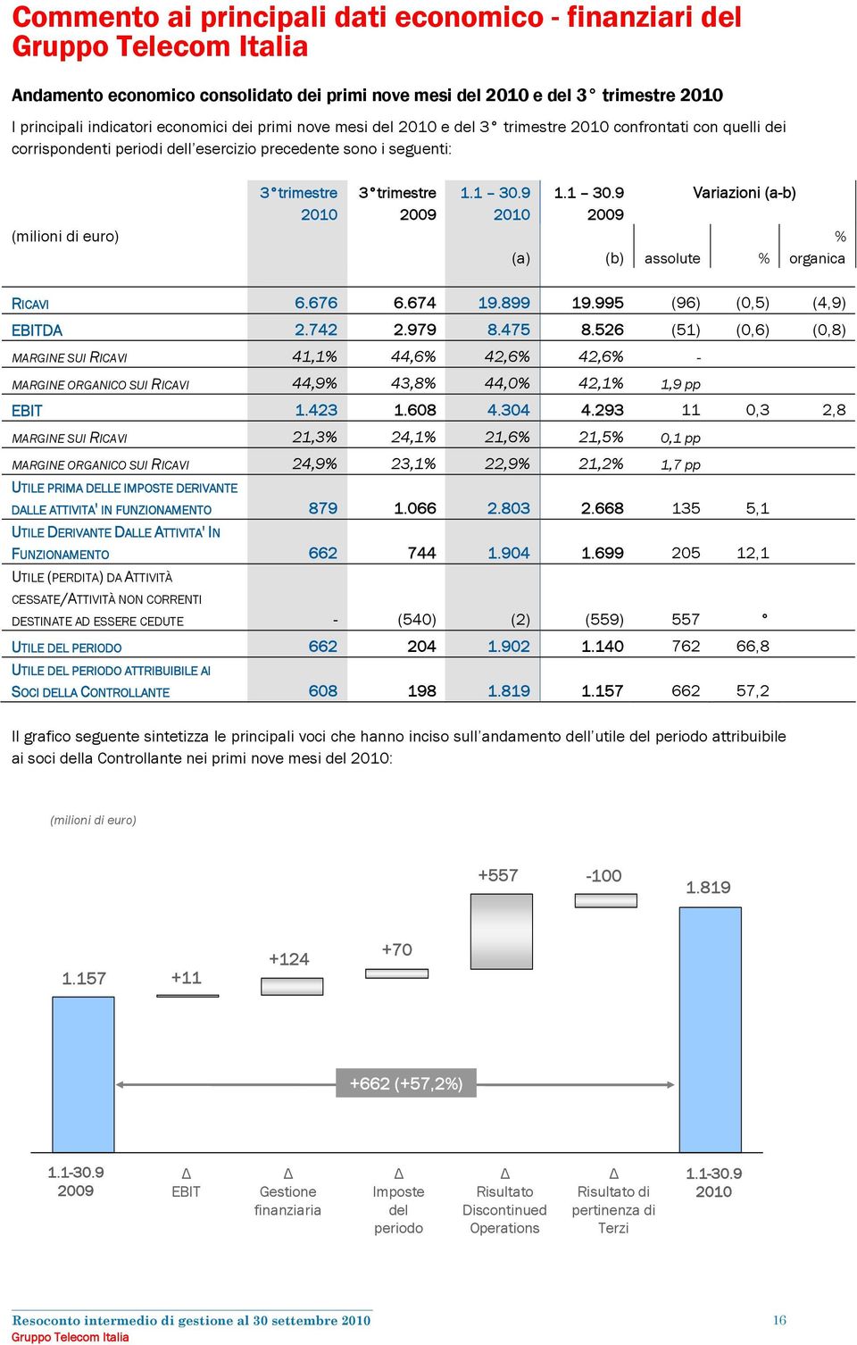 6.676 6.674 19.899 19.995 (96) (0,5) (4,9) EBITDA 2.742 2.979 8.475 8.