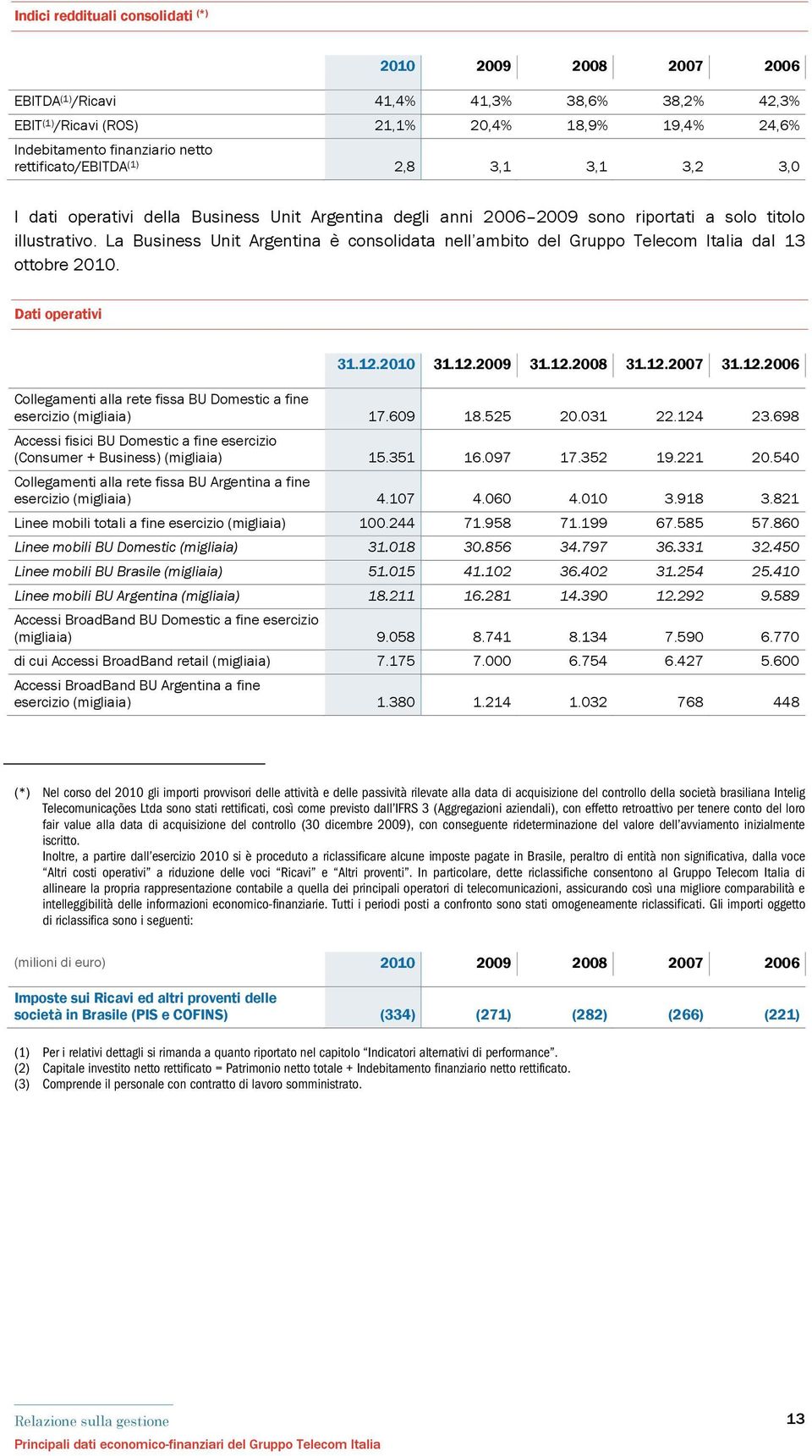 La Business Unit Argentina è consolidata nell ambito del Gruppo Telecom Italia dal 13 ottobre 2010. Dati operativi 31.12.2010 31.12.2009 31.12.2008 31.12.2007 31.12.2006 Collegamenti alla rete fissa BU Domestic a fine esercizio (migliaia) 17.