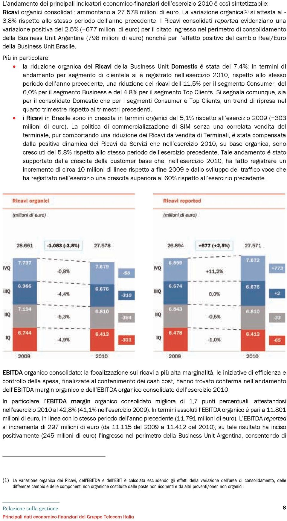 I Ricavi consolidati reported evidenziano una variazione positiva del 2,5% (+677 milioni di euro) per il citato ingresso nel perimetro di consolidamento della Business Unit Argentina (798 milioni di