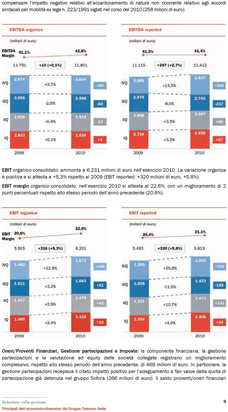 EBIT margin organico consolidato: nell esercizio 2010 si attesta al 22,6%, con un miglioramento di 2 punti percentuali rispetto allo stesso periodo dell anno precedente (20,6%).