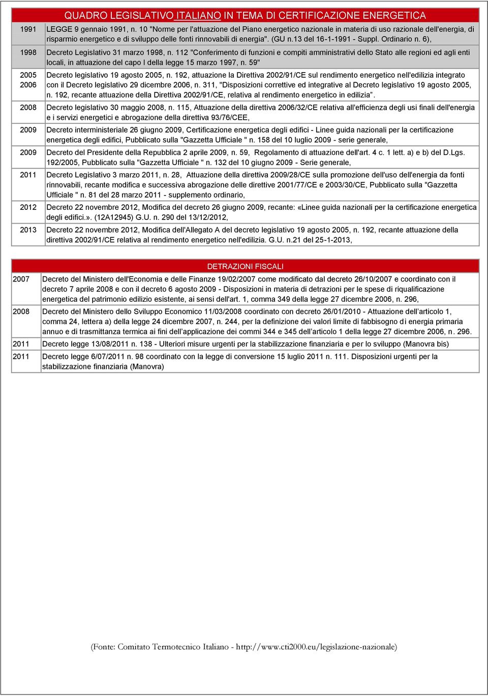 13 del 16-1-1991 - Suppl. Ordinario n. 6), 1998 Decreto Legislativo 31 marzo 1998, n.