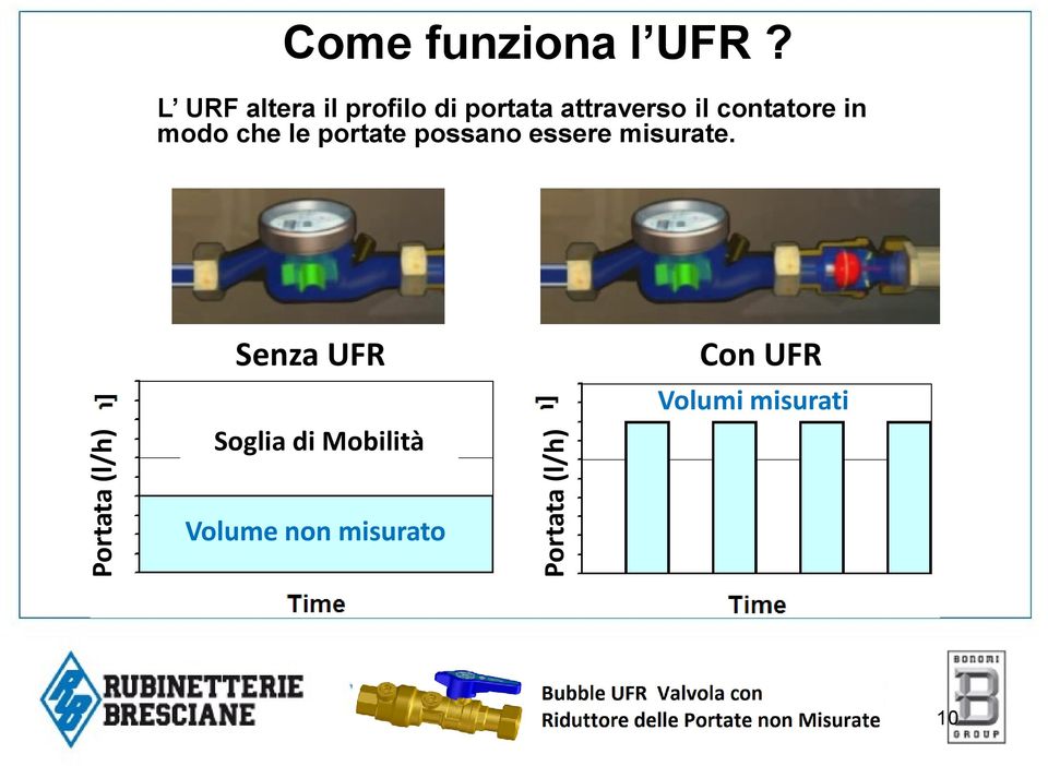 contatore in modo che le portate possano essere misurate.