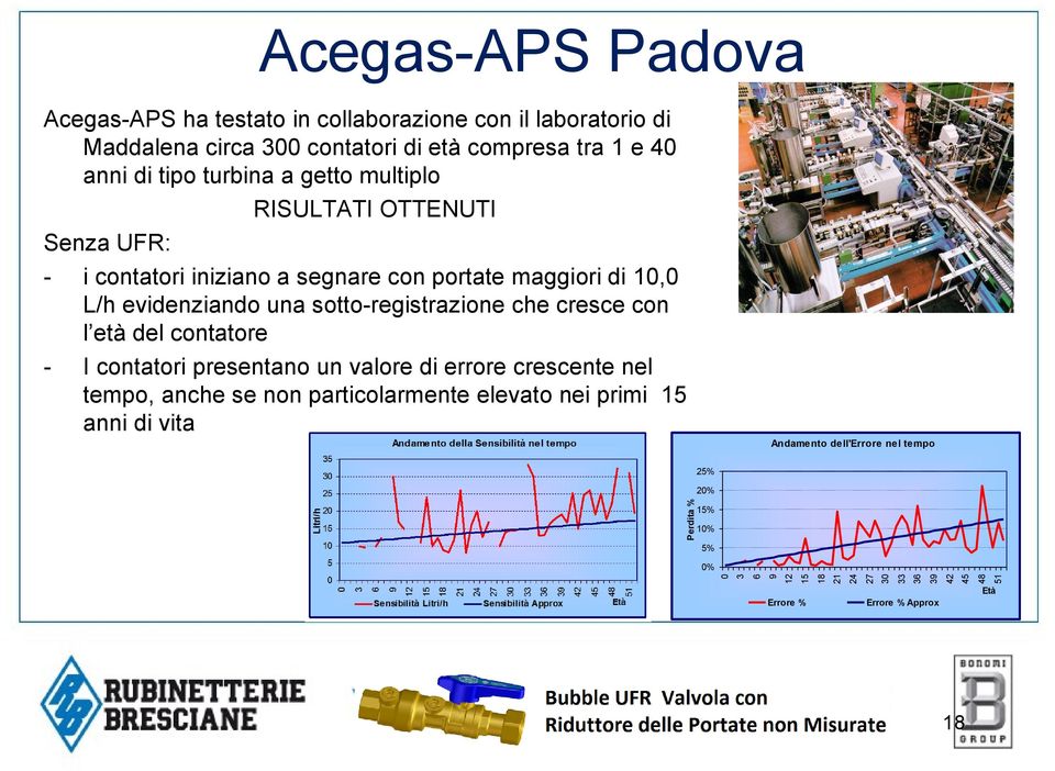 portate maggiori di 10,0 L/h evidenziando una sotto-registrazione che cresce con l età del contatore - I contatori presentano un valore di errore