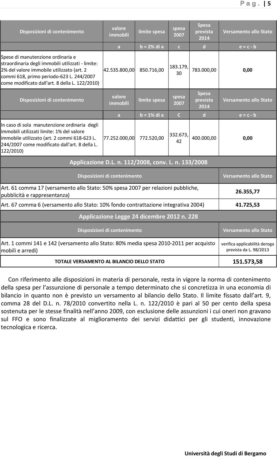 179, 30 783.000,00 0,00 Disposizioni di contenimento In caso di sola manutenzione ordinaria degli immobili utilizzati limite: 1% del valore immobile utilizzato (art. 2 commi 618 623 L.