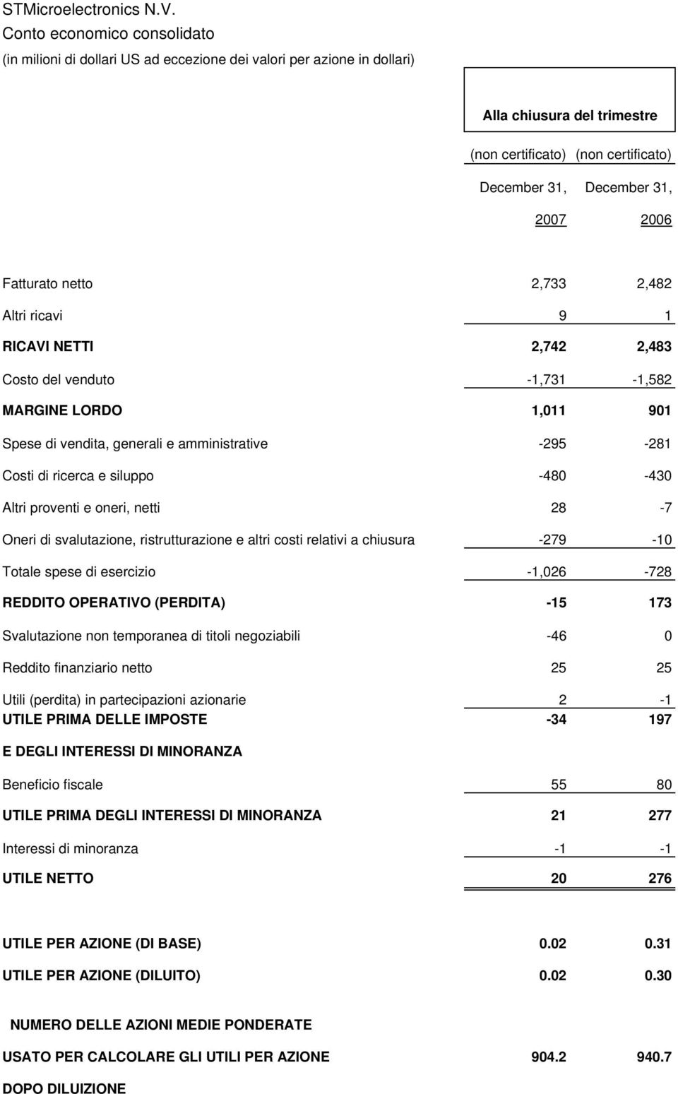 2006 Fatturato netto 2,733 2,482 Altri ricavi 9 1 RICAVI NETTI 2,742 2,483 Costo del venduto -1,731-1,582 MARGINE LORDO 1,011 901 Spese di vendita, generali e amministrative -295-281 Costi di ricerca