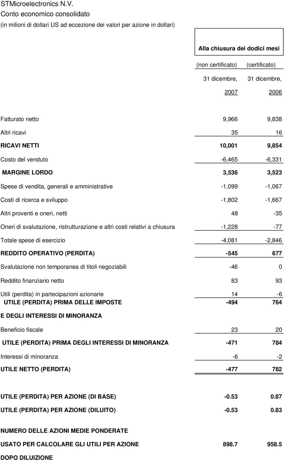 Fatturato netto 9,966 9,838 Altri ricavi 35 16 RICAVI NETTI 10,001 9,854 Costo del venduto -6,465-6,331 MARGINE LORDO 3,536 3,523 Spese di vendita, generali e amministrative -1,099-1,067 Costi di