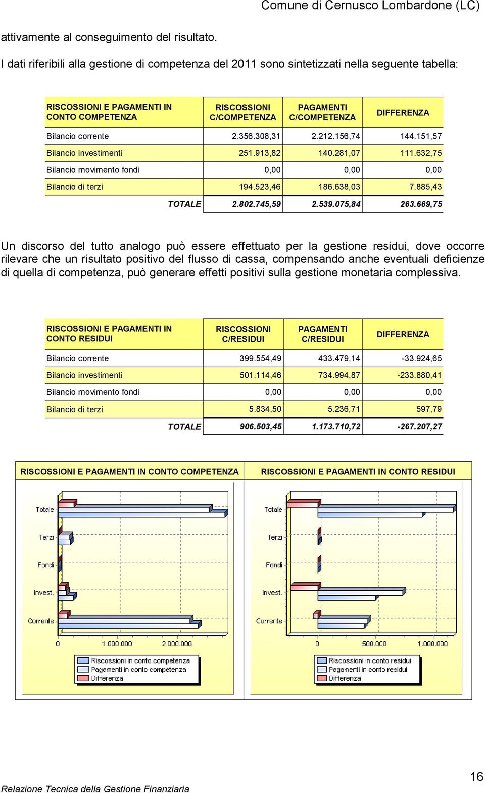 Bilancio corrente 2.356.308,31 2.212.156,74 144.151,57 Bilancio investimenti 251.913,82 140.281,07 111.632,75 Bilancio movimento fondi 0,00 0,00 0,00 Bilancio di terzi 194.523,46 186.638,03 7.