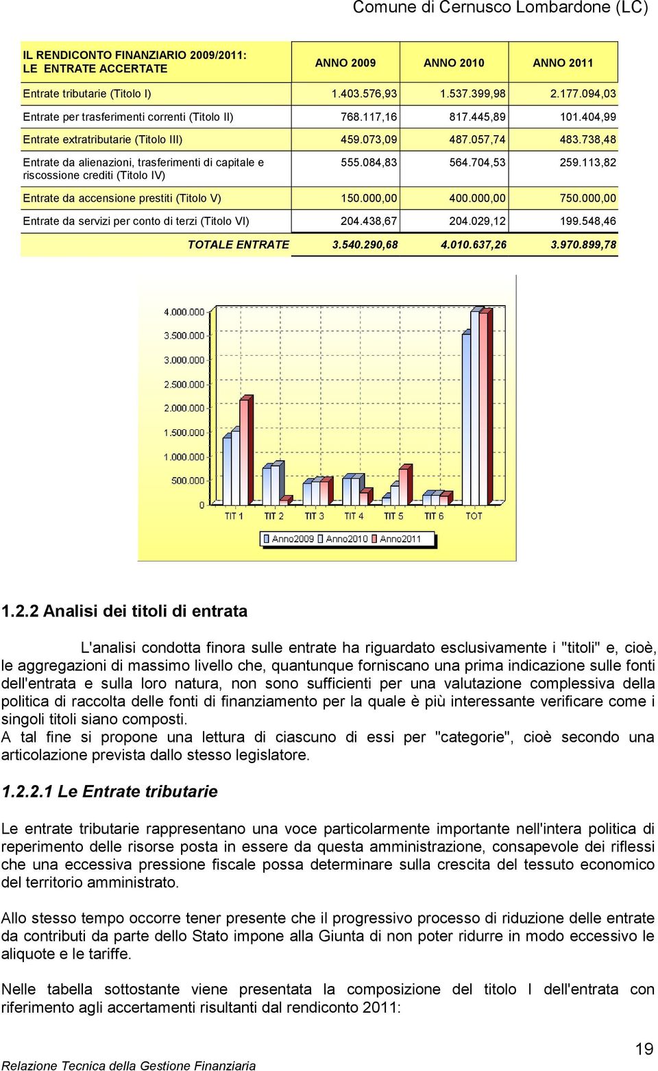 738,48 Entrate da alienazioni, trasferimenti di capitale e riscossione crediti (Titolo IV) 555.084,83 564.704,53 259.113,82 Entrate da accensione prestiti (Titolo V) 150.000,00 400.000,00 750.