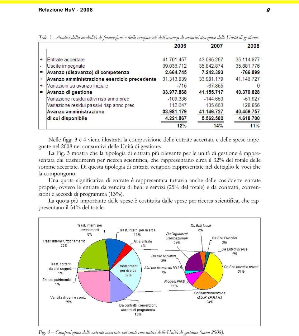 3 mostra che la tipologia di entrata più rilevante per le unità di gestione è rappresentata dai trasferimenti per ricerca scientifica, che rappresentano circa il 32% del totale delle somme accertate.