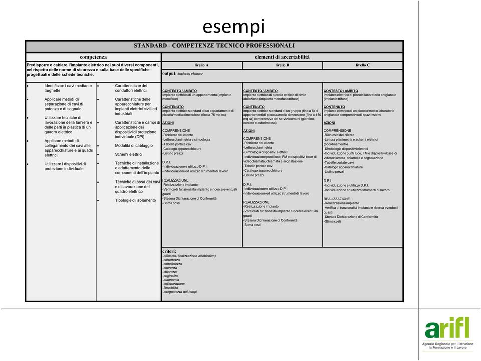 output: impianto elettrico elementi di accertabilità livello A livello B livello C Identificare i cavi mediante targhette Applicare metodi di separazione di cavi di potenza e di segnale Utilizzare