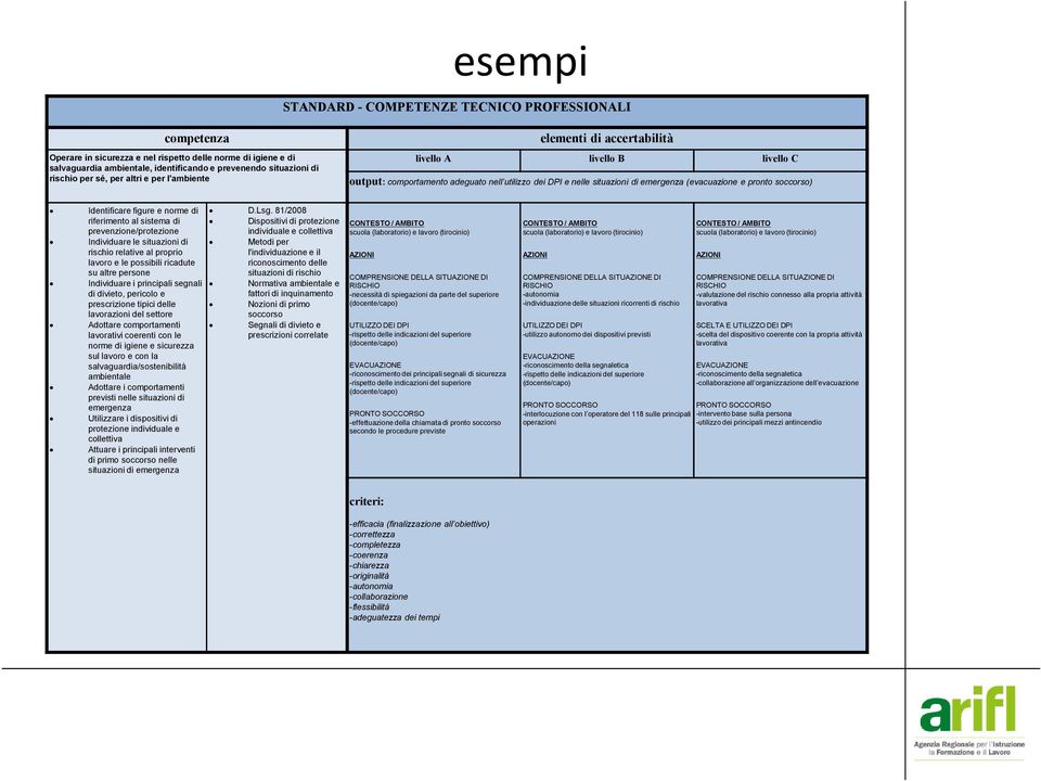 soccorso) Identificare figure e norme di riferimento al sistema di prevenzione/protezione Individuare le situazioni di rischio relative al proprio lavoro e le possibili ricadute su altre persone