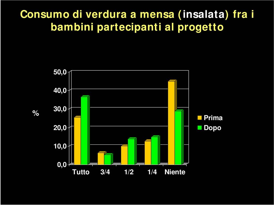 partecipanti al progetto 50,0 40,0