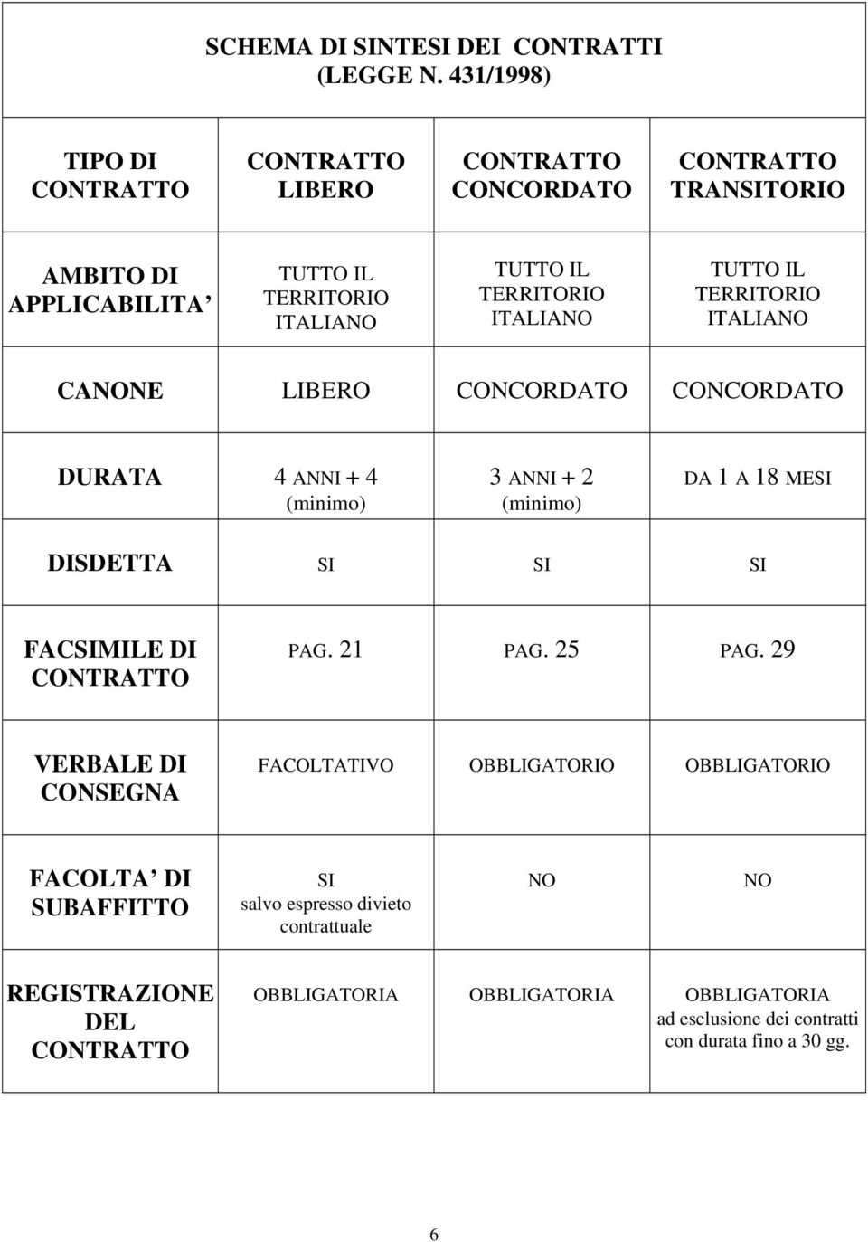 ITALIANO TUTTO IL TERRITORIO ITALIANO CANONE LIBERO CONCORDATO CONCORDATO DURATA 4 ANNI + 4 (minimo) 3 ANNI + 2 (minimo) DA 1 A 18 MESI DISDETTA SI SI SI