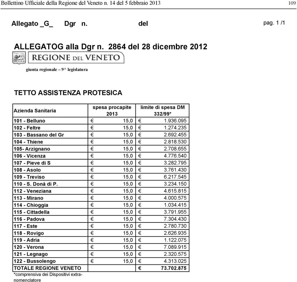 Bassano del Gr 15,0 104 - Thiene 15,0 105- Arzignano 15,0 106 - Vicenza 15,0 107 - Pieve di S 15,0 108 - Asolo 15,0 109 - Treviso 15,0 110 - S. Donà di P.