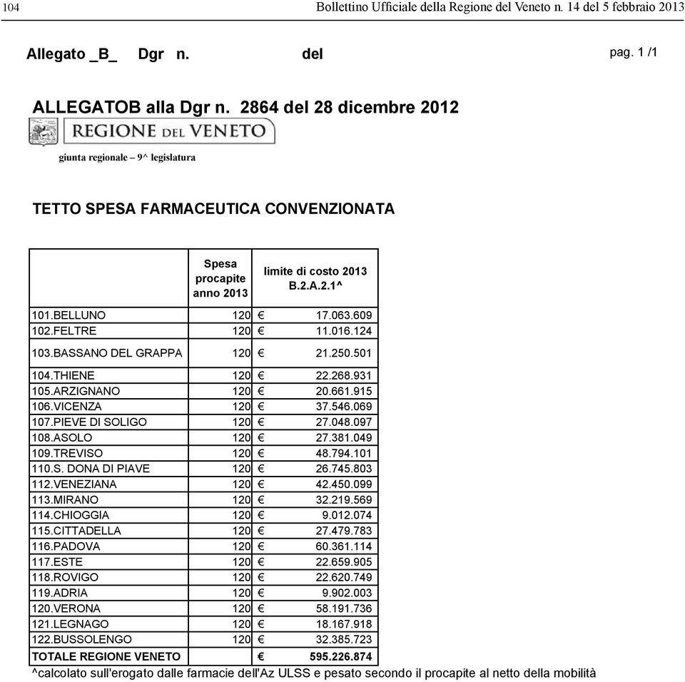 ASOLO 120 27.381.049 109.TREVISO 120 48.794.101 110.S. DONA DI PIAVE 120 26.745.803 112.VENEZIANA 120 42.450.099 113.MIRANO 120 32.219.569 114.CHIOGGIA 120 9.012.074 115.CITTADELLA 120 27.479.783 116.