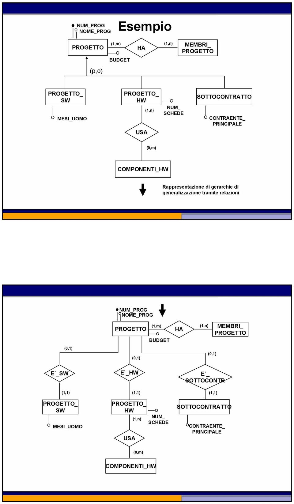 relazioni NUM_PROG NOME_PROG (0,1) PROGETTO (0,1) (1,m) (1,n) MEMBRI_ HA PROGETTO BUDGET (0,1) E`_SW E`_HW E`_ SOTTOCONTR (1,1)