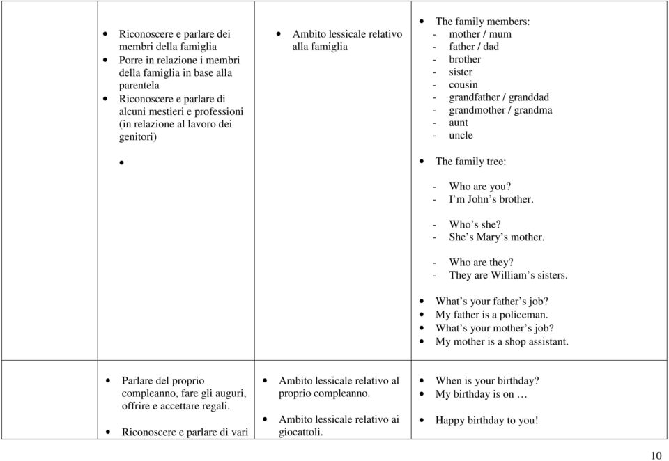 family tree: - Who are you? - I m John s brother. - Who s she? - She s Mary s mother. - Who are they? - They are William s sisters. What s your father s job? My father is a policeman.