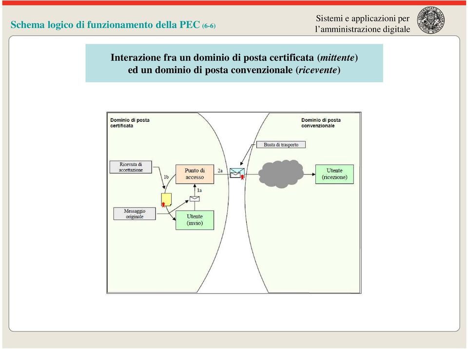 di posta certificata (mittente) ed un