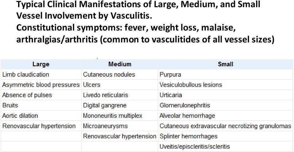 Constitutional symptoms: fever, weight loss, malaise,