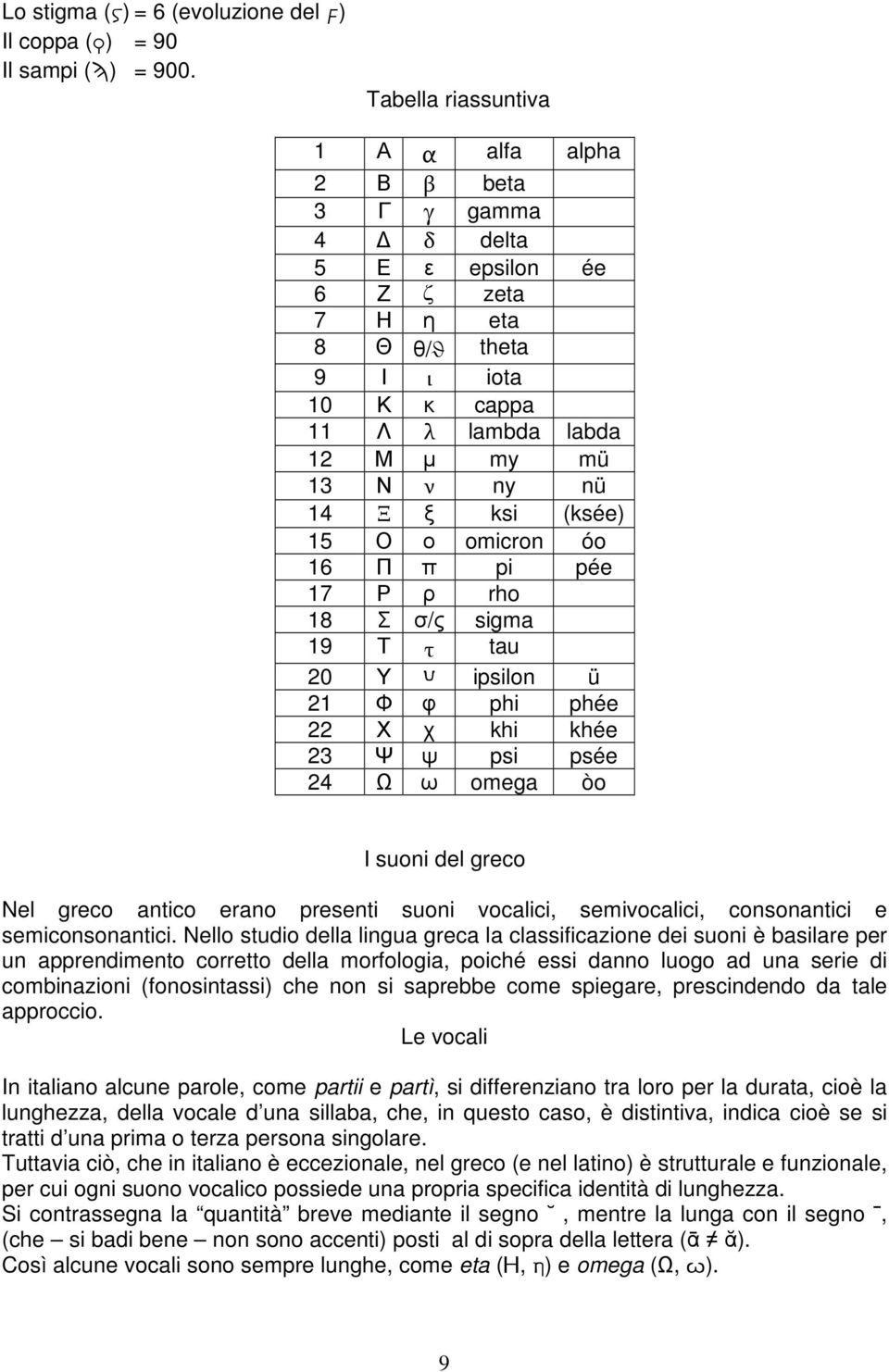 ksi (ksée) 15 Ο ο omicron óo 16 Π π pi pée 17 Ρ ρ rho 18 Σ σ/ς sigma 19 Τ τ tau 20 Υ u ipsilon ü 21 Φ φ phi phée 22 Χ χ khi khée 23 Ψ ψ psi psée 24 Ω ω omega òo I suoni del greco Nel greco antico