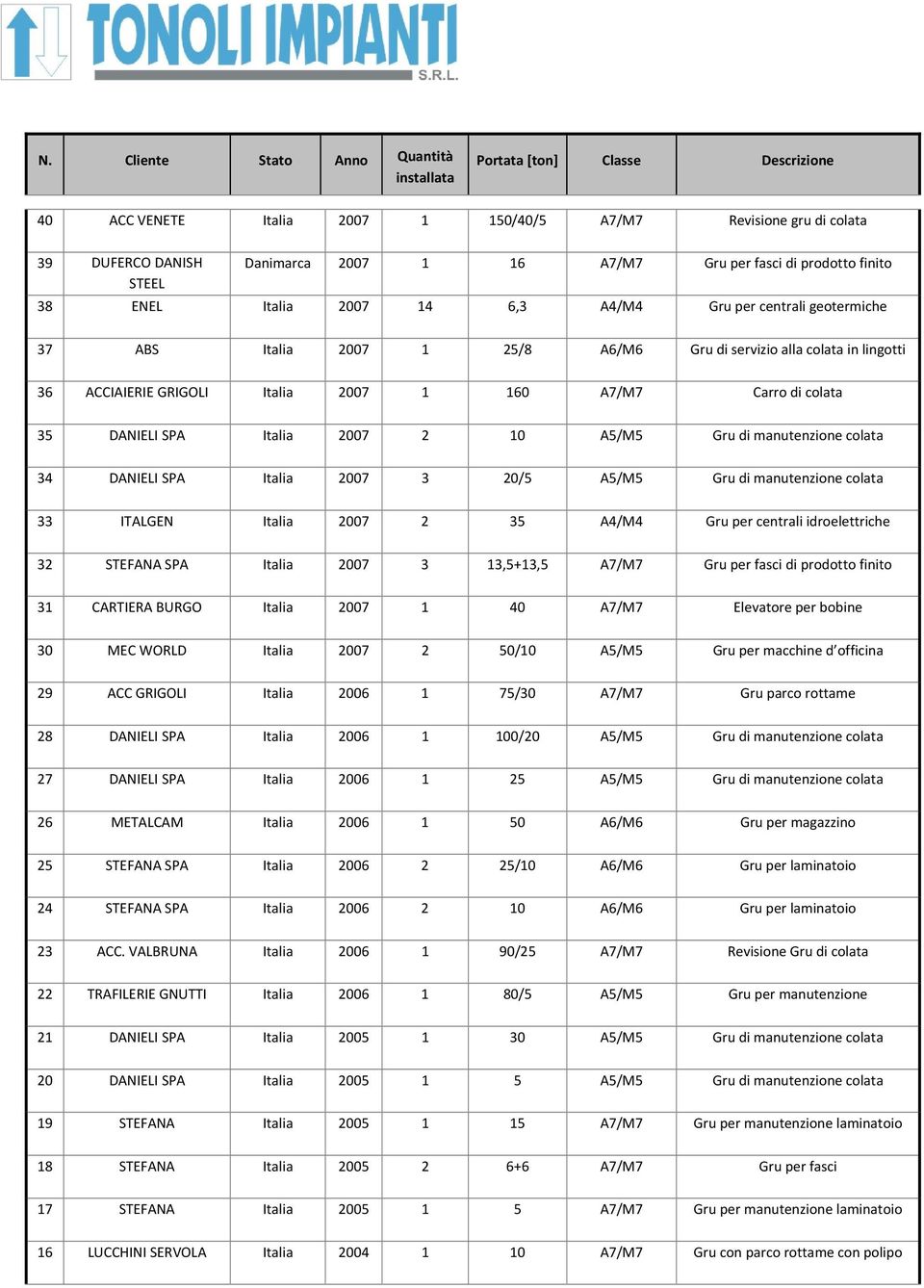 A7/M7 Carro di colata 35 DANIELI SPA Italia 2007 2 10 A5/M5 Gru di manutenzione colata 34 DANIELI SPA Italia 2007 3 20/5 A5/M5 Gru di manutenzione colata 33 ITALGEN Italia 2007 2 35 A4/M4 Gru per