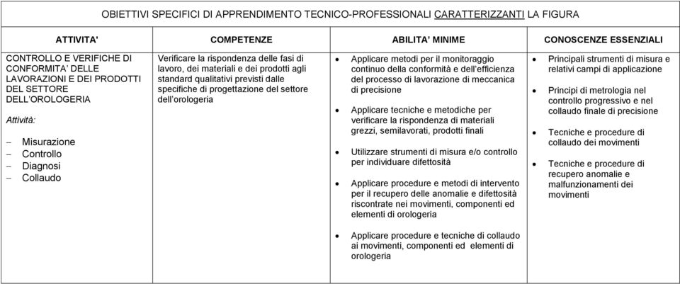 processo di lavorazione di meccanica di precisione Applicare tecniche e metodiche per verificare la rispondenza di materiali grezzi, semilavorati, prodotti finali Utilizzare strumenti di misura e/o