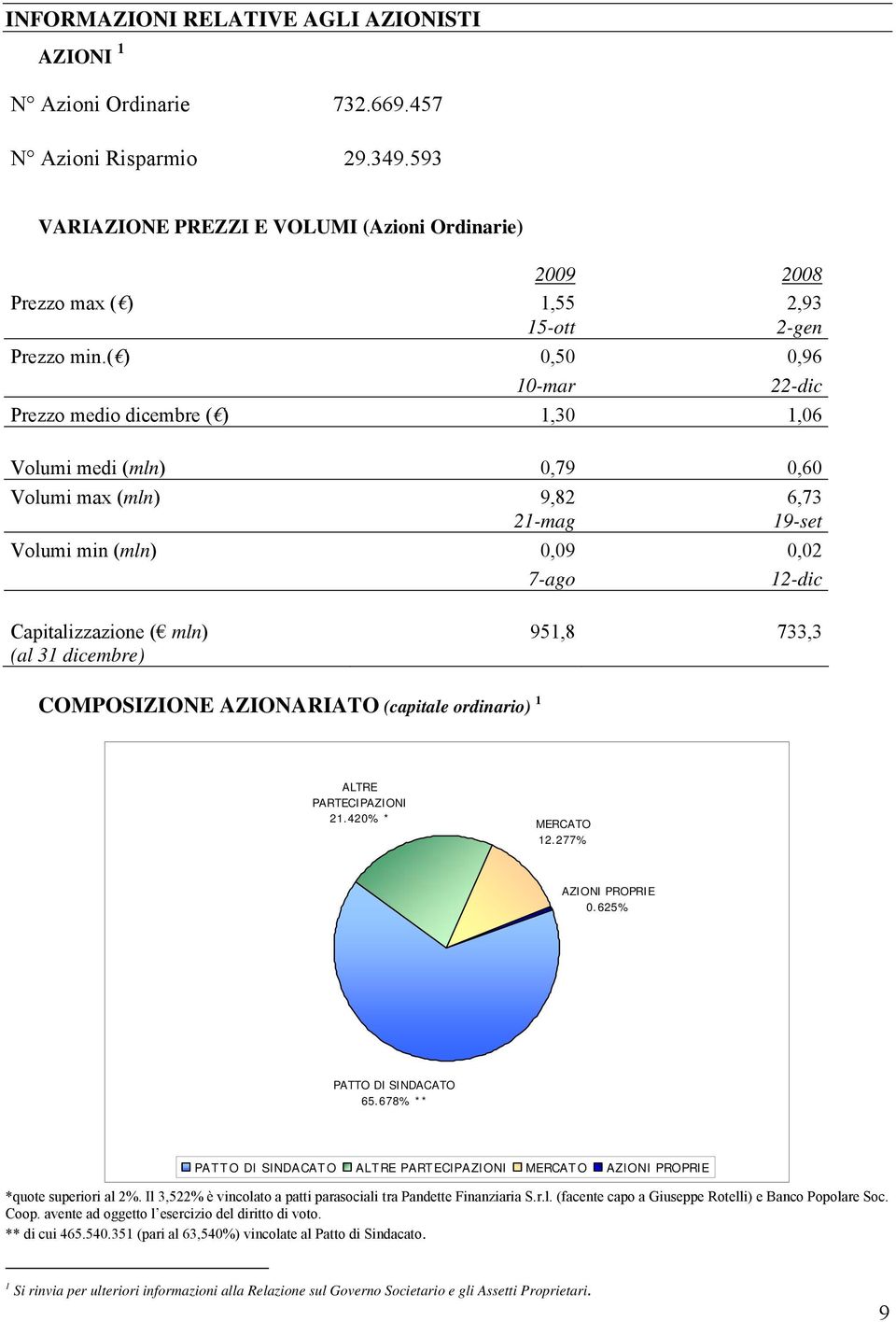 ( ) 0,50 0,96 10-mar 22-dic Prezzo medio dicembre ( ) 1,30 1,06 Volumi medi (mln) 0,79 0,60 Volumi max (mln) 9,82 6,73 21-mag 19-set Volumi min (mln) 0,09 0,02 7-ago 12-dic Capitalizzazione ( mln)