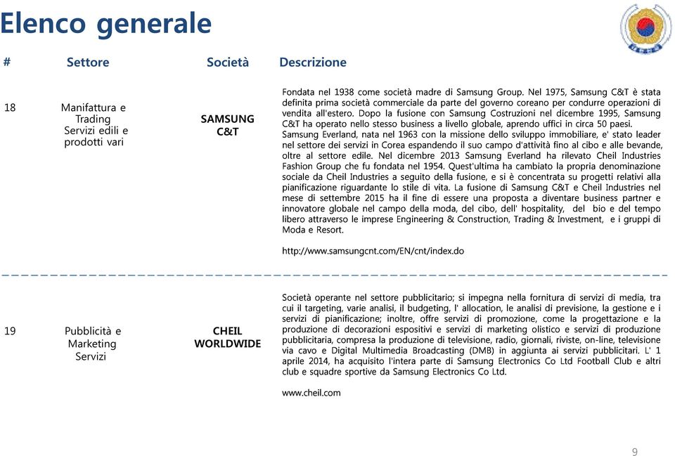 nelsettoredeiserviziincoreaespandendoilsuocampod'attivitàfinoalciboeallebevande, SamsungEverland,natanel1963conlamissionedellosviluppoimmobiliare,e'statoleader oltrealsettoreedile.