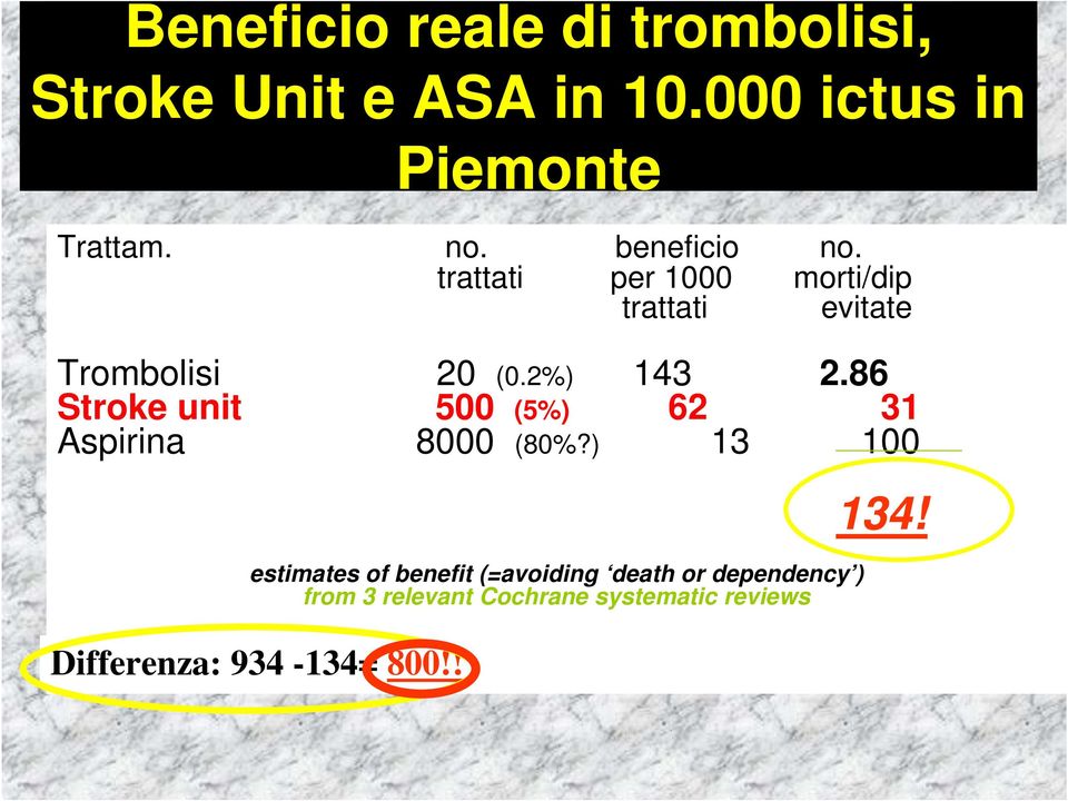 86 Stroke unit 500 (5%) 62 31 Aspirina 8000 (80%?