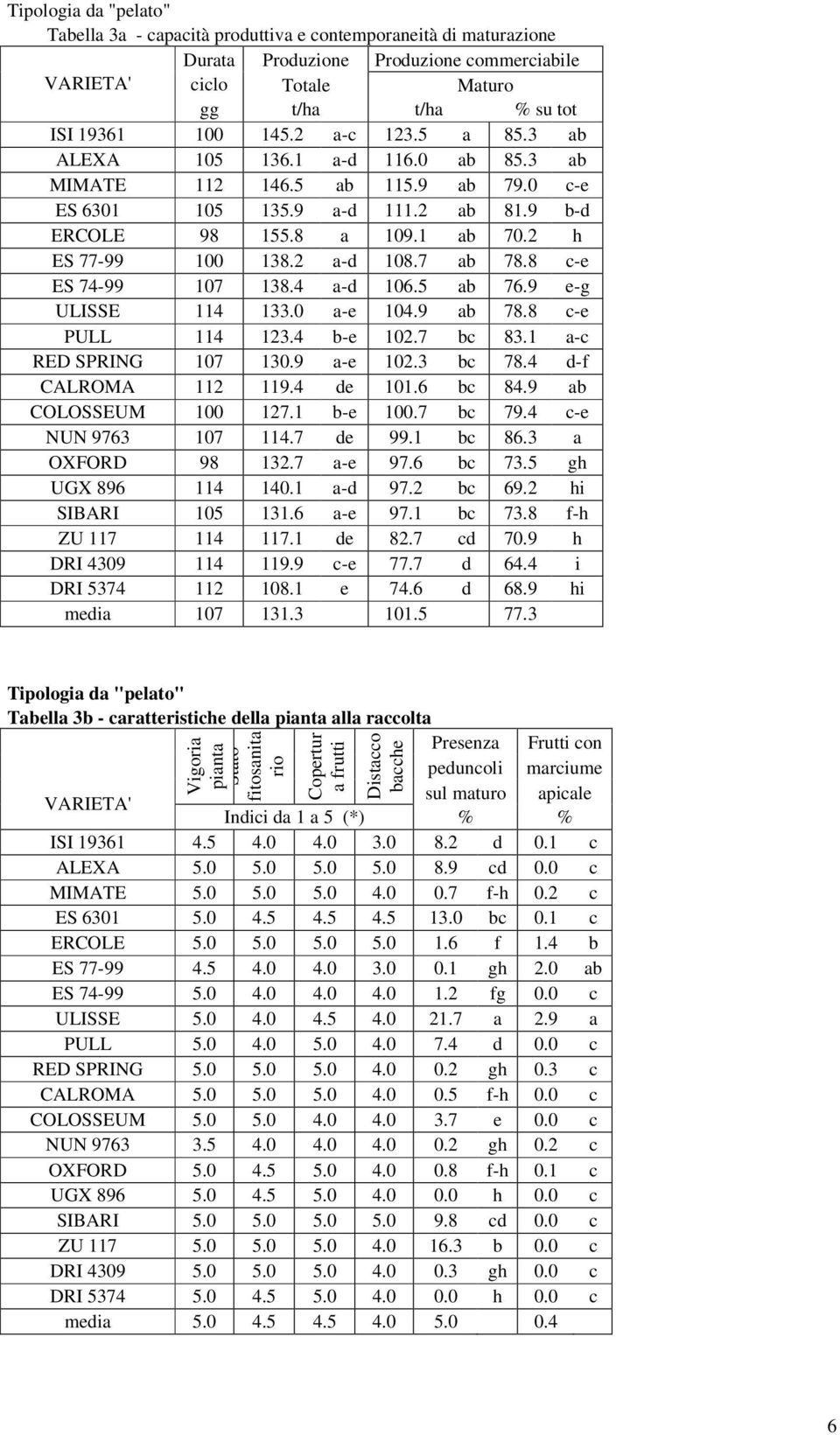 7 ab 78.8 c-e ES 74-99 107 138.4 a-d 106.5 ab 76.9 e-g ULISSE 114 133.0 a-e 104.9 ab 78.8 c-e PULL 114 123.4 b-e 102.7 bc 83.1 a-c RED SPRING 107 130.9 a-e 102.3 bc 78.4 d-f CALROMA 112 119.4 de 101.
