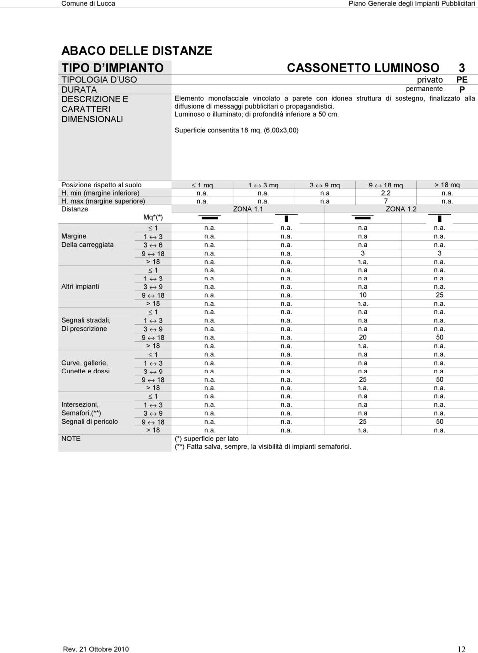 (6,00x3,00) Posizione rispetto al suolo 1 mq 1 3 mq 3 9 mq 9 18 mq > 18 mq H. min (margine inferiore) n.a. n.a. n.a 2,2 n.a. H. max (margine superiore) n.a. n.a. n.a 7 n.a. Distanze ZONA 1.1 ZONA 1.