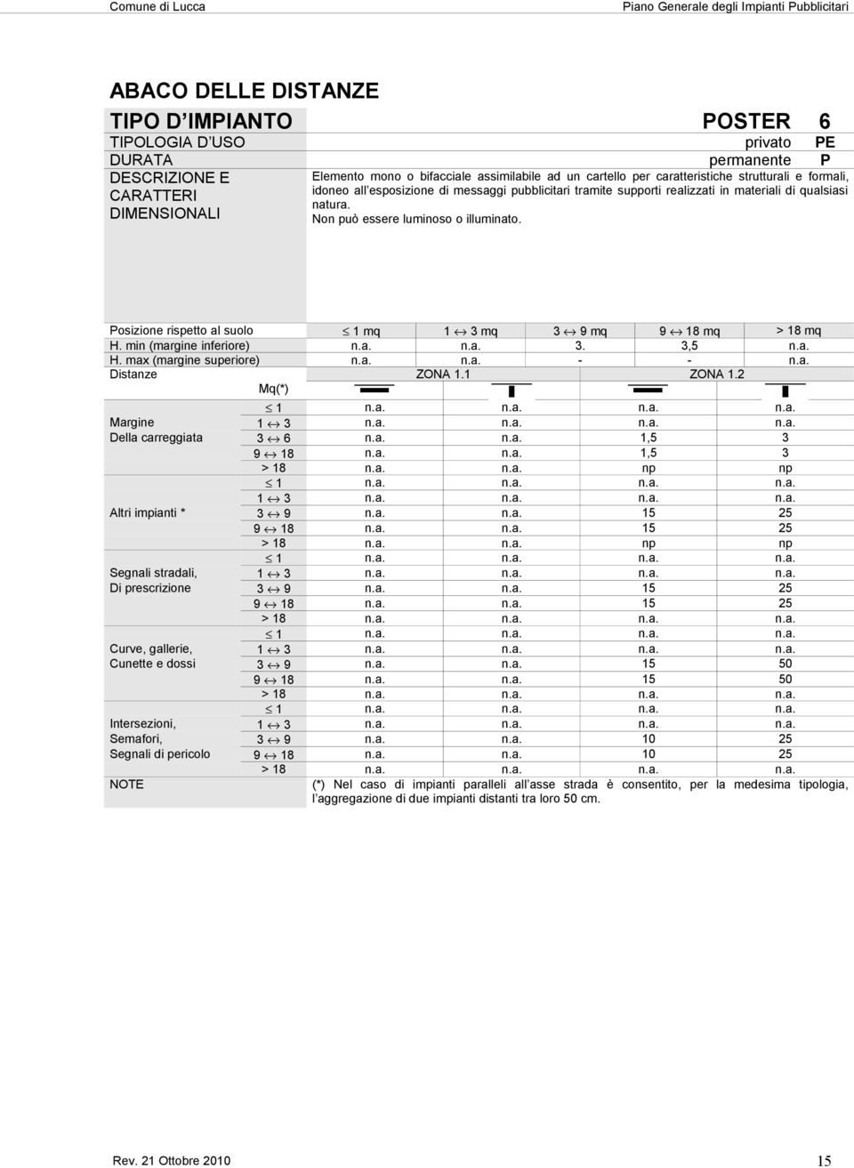 Posizione rispetto al suolo 1 mq 1 3 mq 3 9 mq 9 18 mq > 18 mq H. min (margine inferiore) n.a. n.a. 3. 3,5 n.a. H. max (margine superiore) n.a. n.a. - - n.a. Distanze ZONA 1.1 ZONA 1.