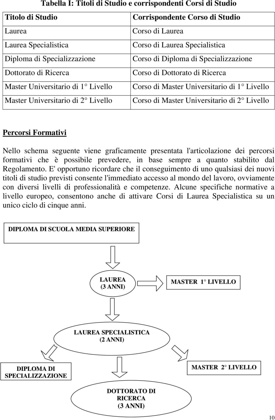 Universitario di 2 Livello Corso di Master Universitario di 2 Livello Percorsi Formativi Nello schema seguente viene graficamente presentata l'articolazione dei percorsi formativi che è possibile