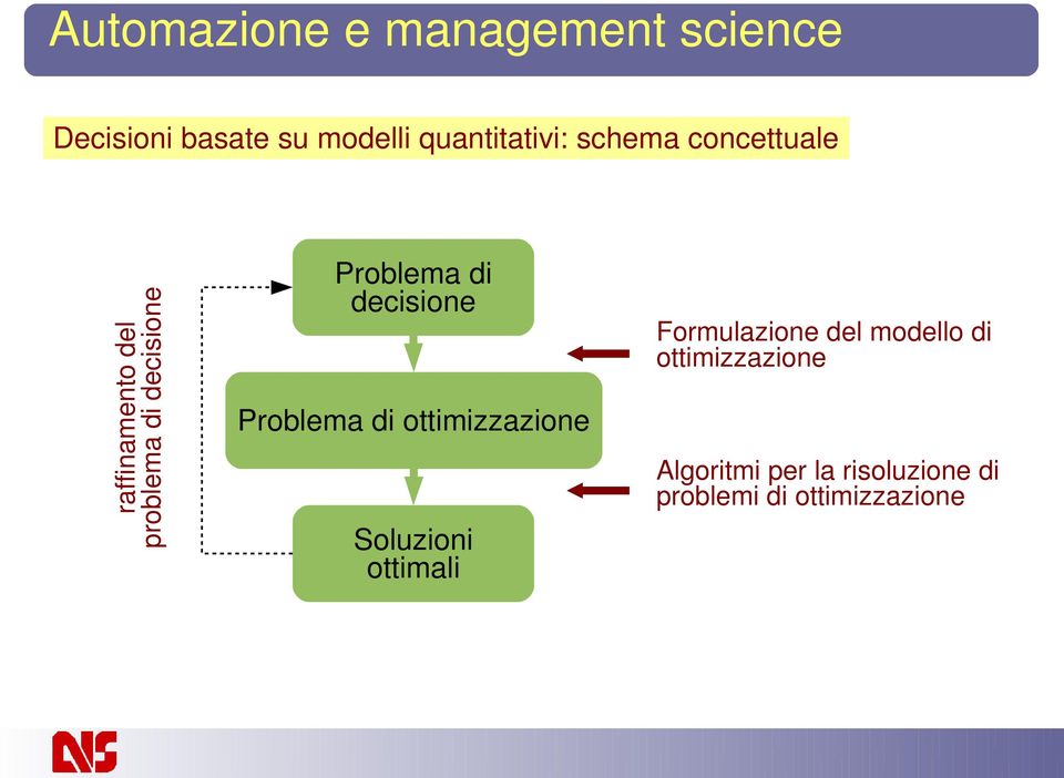 decisione Problema di ottimizzazione Soluzioni ottimali Formulazione del