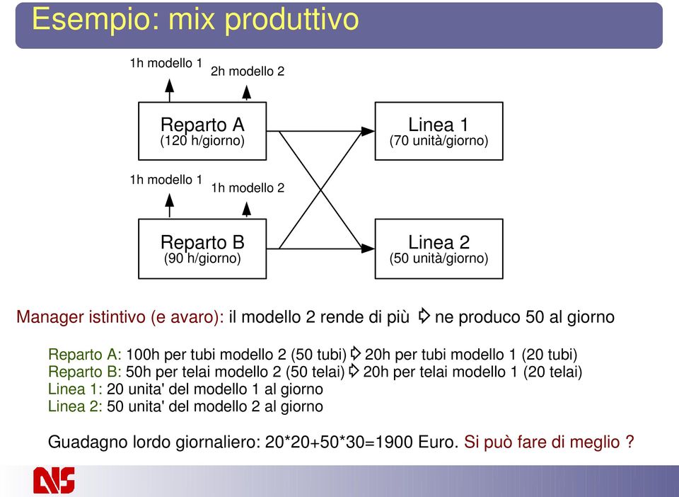 tubi) 20h per tubi modello 1 (20 tubi) Reparto B: 50h per telai modello 2 (50 telai) 20h per telai modello 1 (20 telai) Linea 1: 20