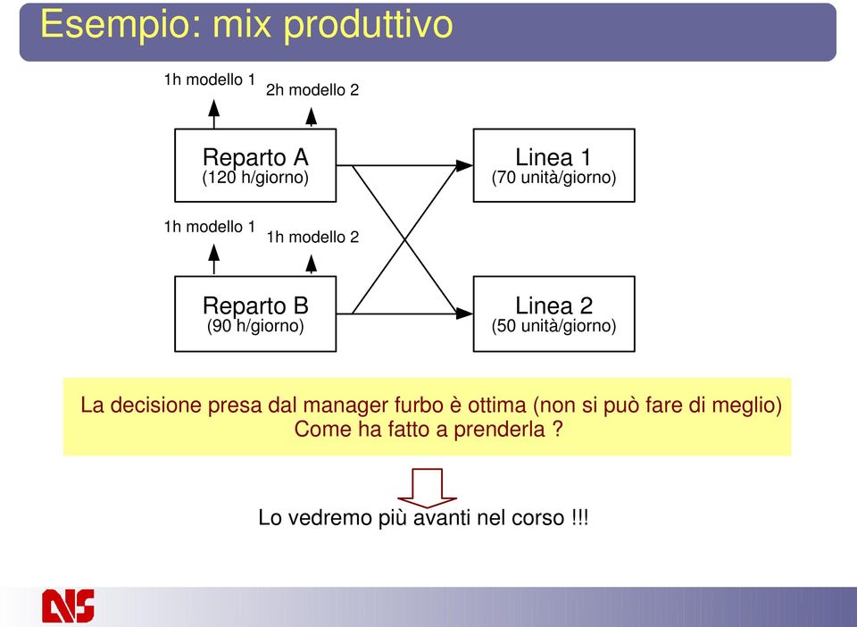 unità/giorno) La decisione presa dal manager furbo è ottima (non si può