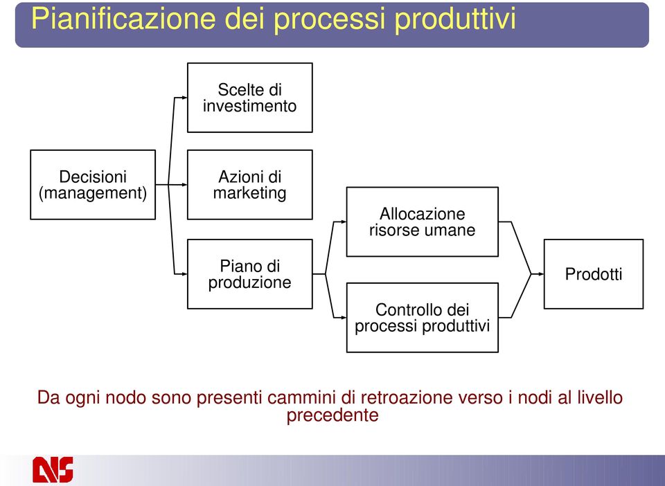 Piano di produzione Controllo dei processi produttivi Prodotti Da