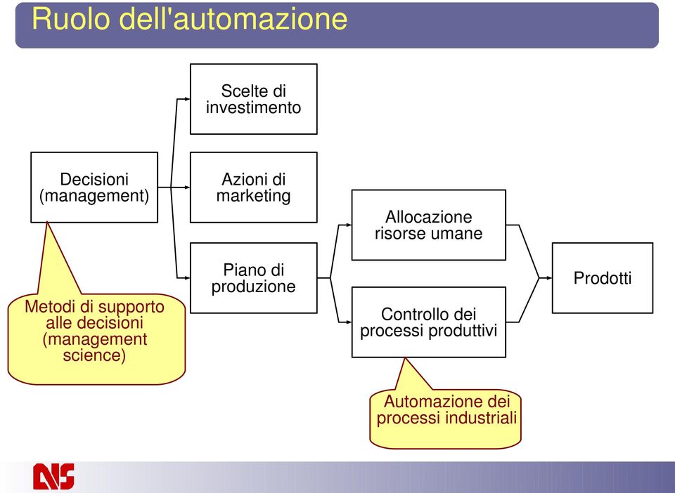 di supporto alle decisioni (management science) Piano di produzione