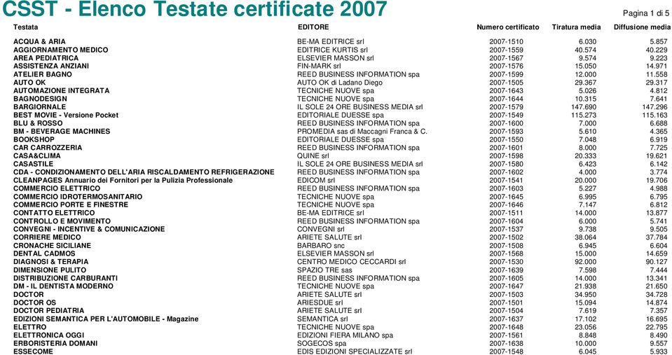 971 ATELIER BAGNO REED BUSINESS INFORMATION spa 2007-1599 12.000 11.558 AUTO OK AUTO OK di Ladano Diego 2007-1505 29.367 29.317 AUTOMAZIONE INTEGRATA TECNICHE NUOVE spa 2007-1643 5.026 4.