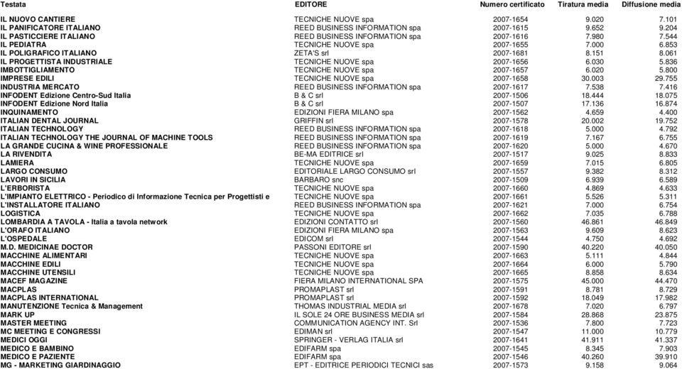 061 IL PROGETTISTA INDUSTRIALE TECNICHE NUOVE spa 2007-1656 6.030 5.836 IMBOTTIGLIAMENTO TECNICHE NUOVE spa 2007-1657 6.020 5.800 IMPRESE EDILI TECNICHE NUOVE spa 2007-1658 30.003 29.