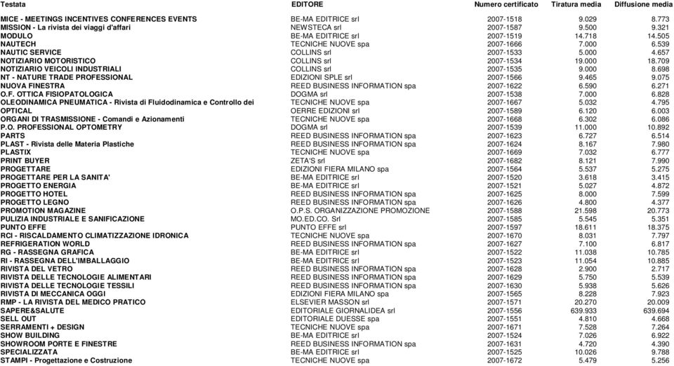 000 18.709 NOTIZIARIO VEICOLI INDUSTRIALI COLLINS srl 2007-1535 9.000 8.698 NT - NATURE TRADE PROFESSIONAL EDIZIONI SPLE srl 2007-1566 9.465 9.