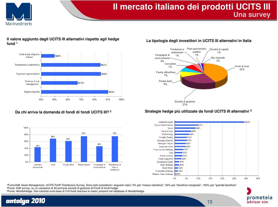 2 Strategie hedge più utilizzate da fondi UCITS III alternativi 3 ¹Fonte:KdK Asset Management, UCITS FoHF Distributors Survey.