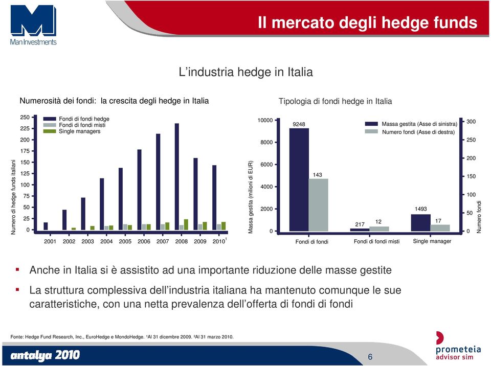 (Asse di destra) 1493 12 17 300 250 200 150 100 50 0 Numero fondi 2001 2002 2003 2004 2005 2006 2007 2008 2009 2010 1 Funds Fondi of di fondi HF Fondi Funds di mixed fondi misti Single managers Anche