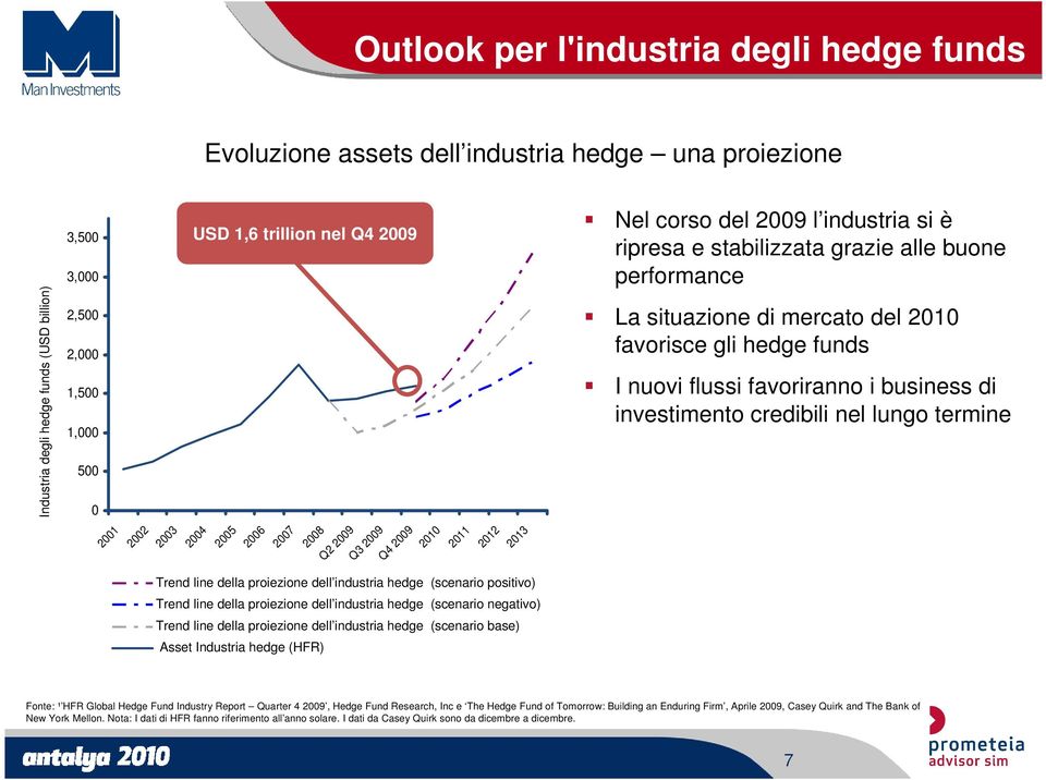 di investimento credibili nel lungo termine 2001 2002 2003 2004 2005 2006 2007 2008 Q2 2009 Q3 2009 Q4 2009 2010 2011 2012 2013 Projected Trend line hedge della fund proiezione industry dell