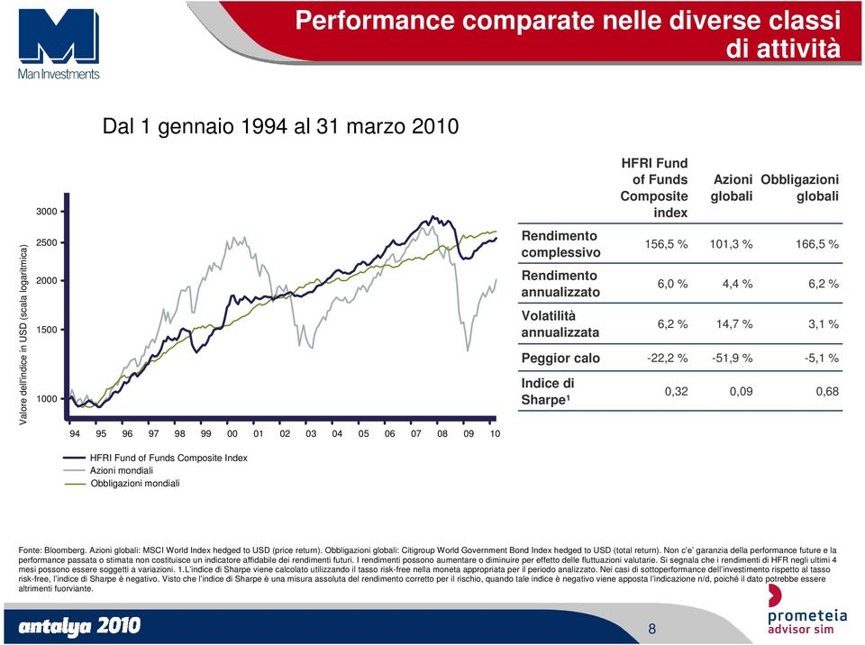 -51,9 % 0,09 6,2 % 3,1 % -5,1 % 0,68 94 95 96 97 98 99 00 01 02 03 04 05 06 07 08 09 10 HFRI Fund of Funds Composite Index Azioni mondiali Obbligazioni mondiali Fonte: Bloomberg.