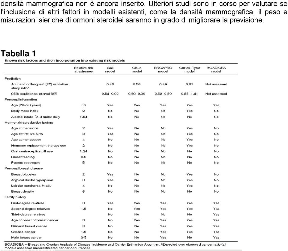 fattori in modelli esistenti, come la densità mammografica, il peso e