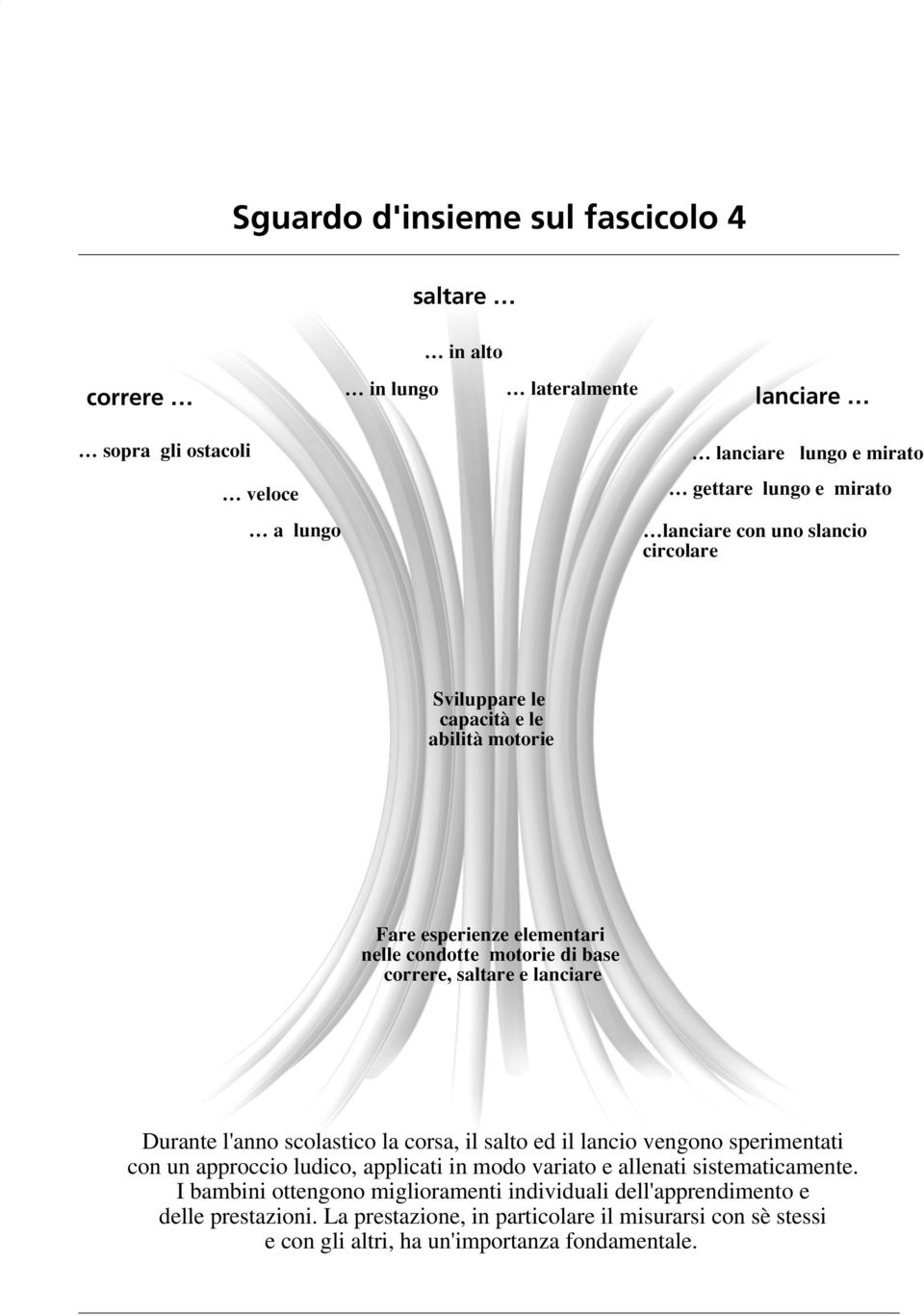 Durante l'anno scolastico la corsa, il salto ed il lancio vengono sperimentati con un approccio ludico, applicati in modo variato e allenati sistematicamente.