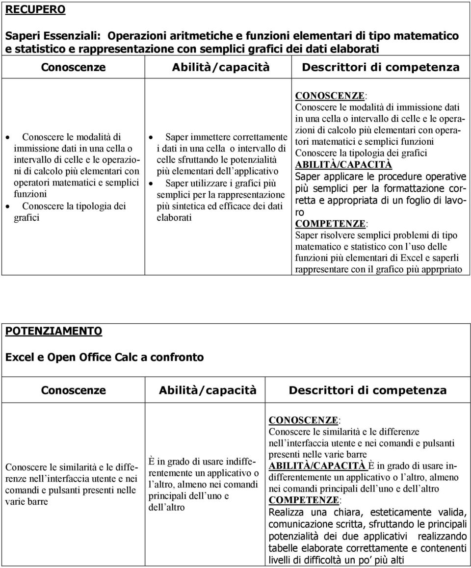 la tipologia dei grafici Saper immettere correttamente i dati in una cella o intervallo di celle sfruttando le potenzialità più elementari dell applicativo Saper utilizzare i grafici più semplici per